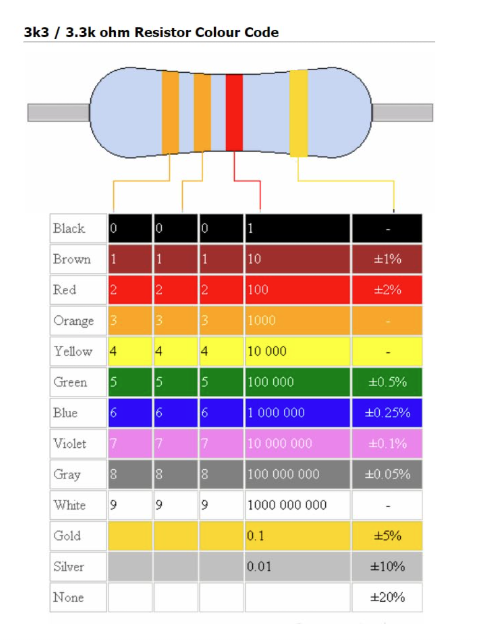 Resistor color code chart with a resistor illustration on a white background