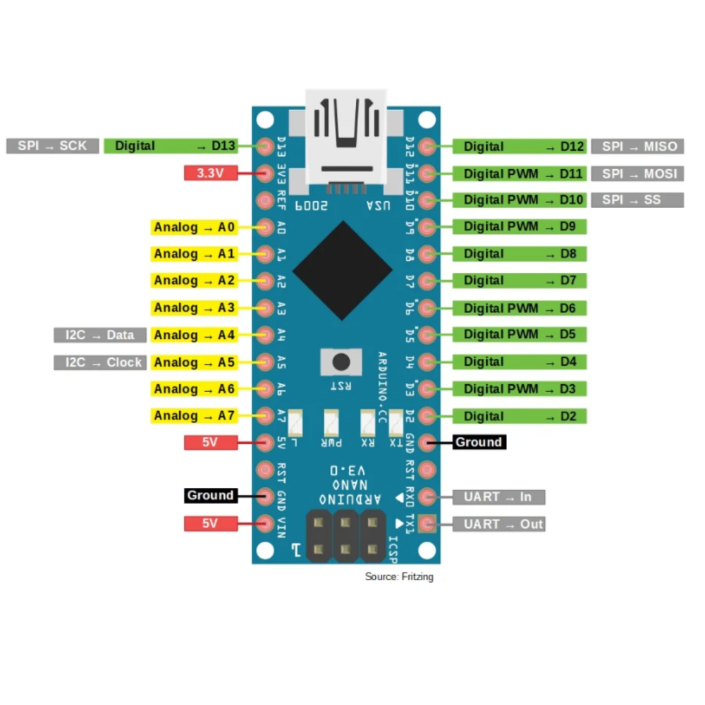 Labeled Arduino Nano pinout diagram showing digital pins, analog pins, power pins, SPI, I2C, and UART connections