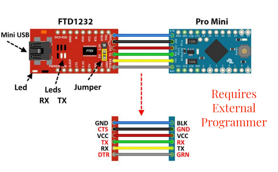 Electronic components diagram with FTDI USB to serial adapter and Pro Mini microcontroller.
