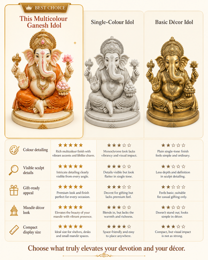 A comparison infographic for Ganesh idols showing three product options: a multicolor idol, a single-color white idol, and a basic gold-colored decor idol. The top features three statues, and the bottom has a feature comparison table with star ratings for color detailing, sculpted details, gift-ready appeal, and mandir decor look.