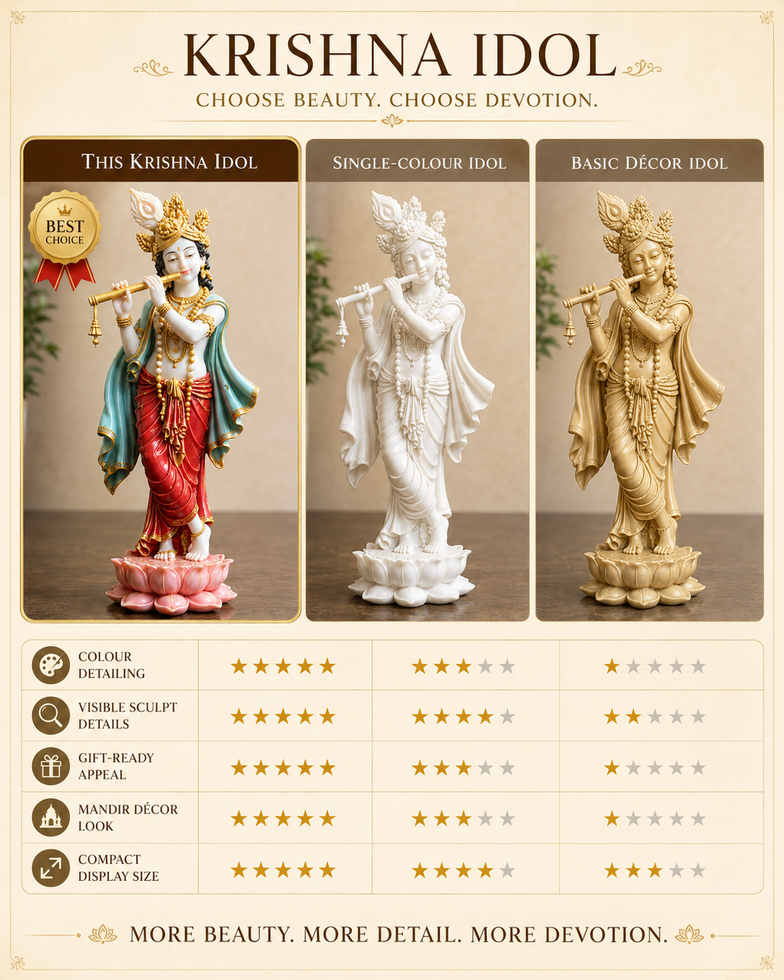 A product comparison graphic for Krishna idols, showing three statues side by side labeled 'This Krishna Idol', 'Single-Colour Idol', and 'Basic ©c decor Idol', with feature stars below. The left statue is the main featured product, colored with red, green, gold, and pink tones, standing on a pink lotus base.