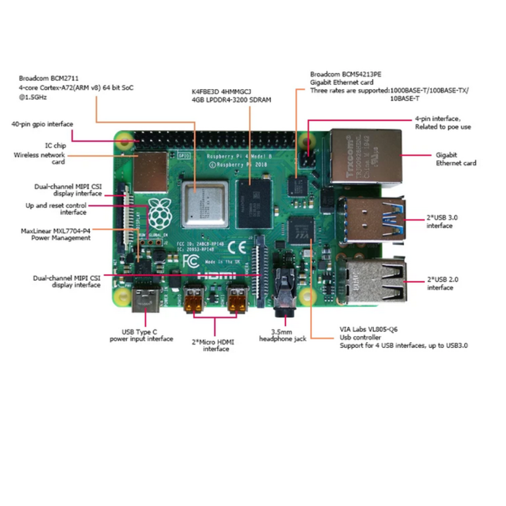 Raspberry Pi motherboard with labeled components on a white background