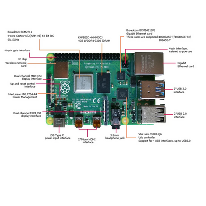 Raspberry Pi motherboard with labeled components on a white background