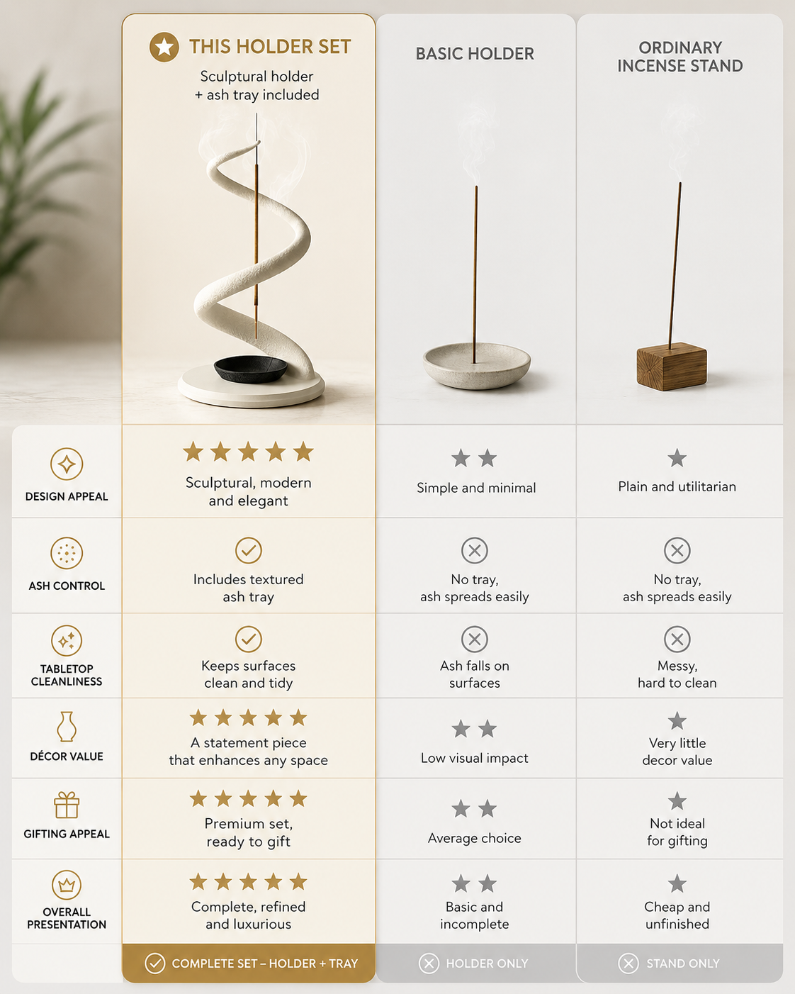 A comparison infographic for a holder set, showing three product columns labeled 'THIS HOLDER SET', 'BASIC HOLDER', and 'ORDINARY INCENSE STAND' with small product photos and feature rows evaluating design, ash control, tabletop cleanliness, decor value, gift appeal, and overall presentation.