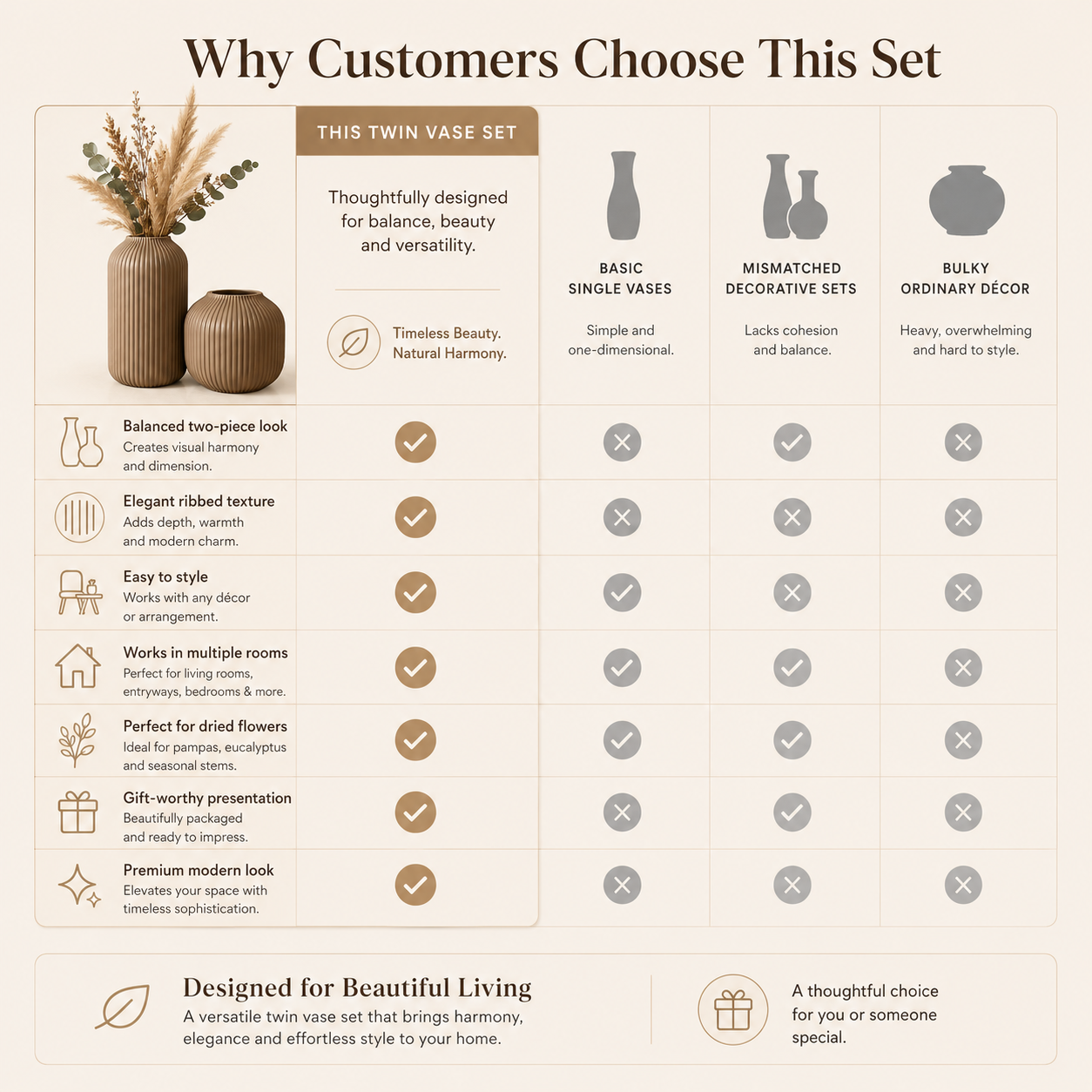 A promotional infographic comparing a two-piece vase set against other decorative options. The left side shows a beige ribbed vase with a terracotta-colored pot containing dried botanicals, labeled 'This Twin Vase Set' with features like balanced two-piece look, elegant ribbed texture, and easy styling.
